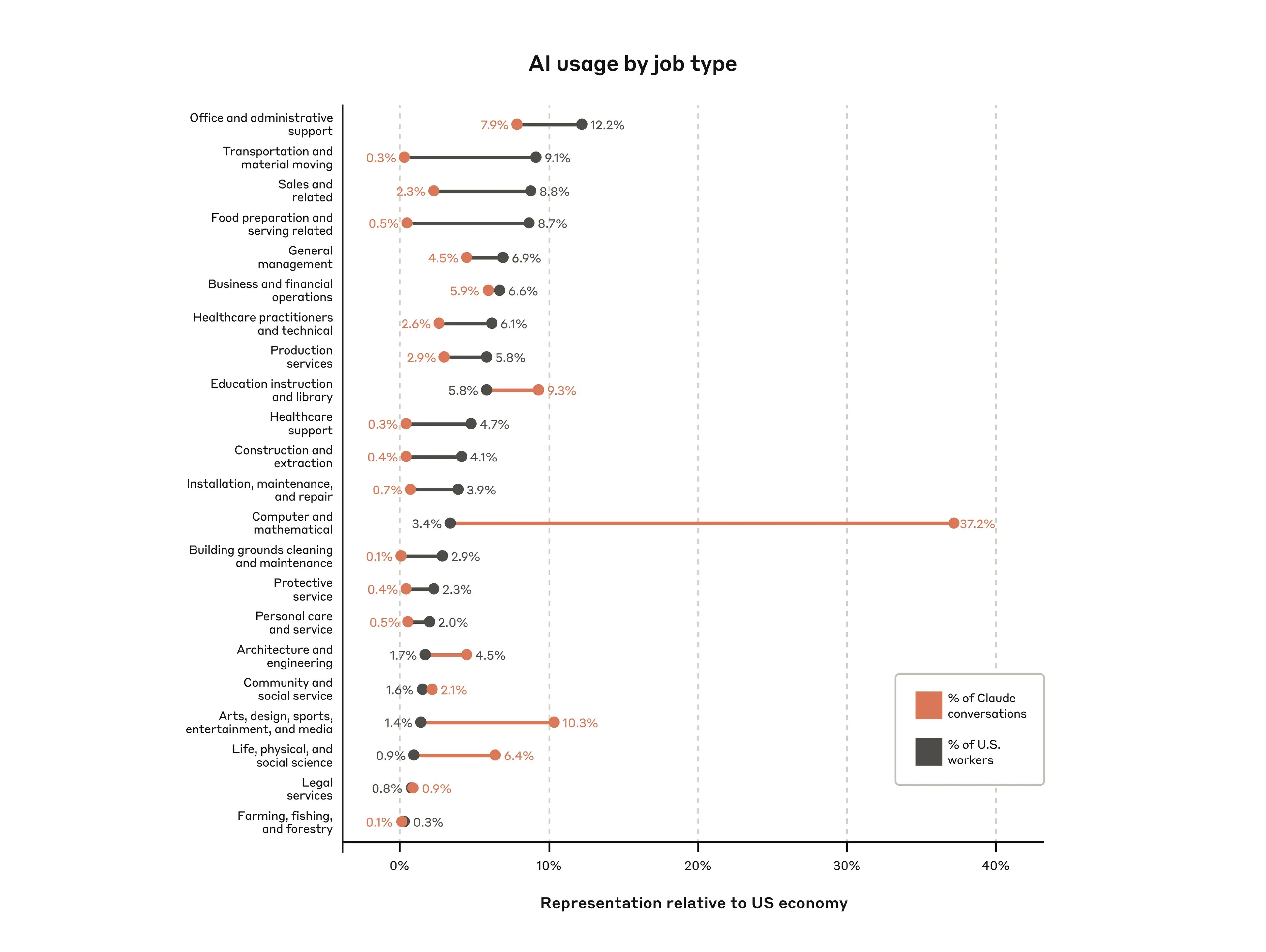 Graphique comparant, par domaine d'activité professionnelle aux US, le pourcentage de personnes travaillant dans ce secteur et le pourcentage de requêtes faites au LLM Claude liées à ce secteur