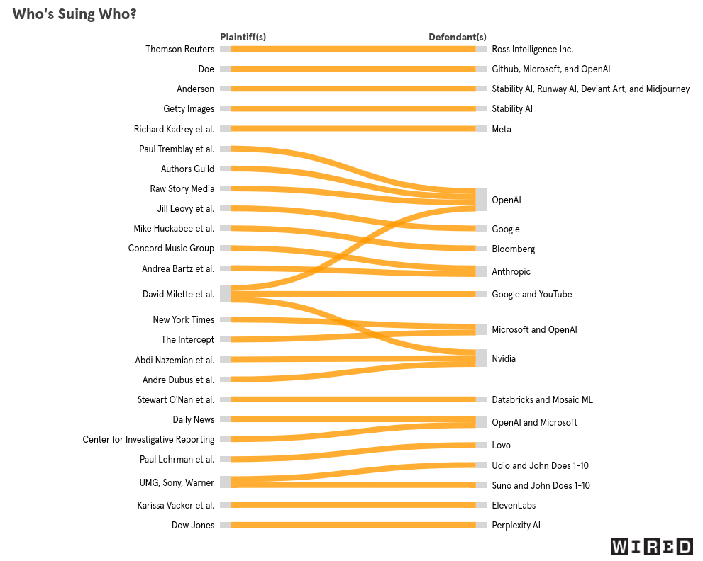 Flowchart résumant les plaintifs et les accusés des différents procès liés à l'IA aux US. Ces procès sont listés dans l'article de The Verge ci-dessus